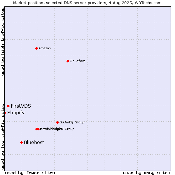 Market position of Bluehost vs. FirstVDS vs. Shopify