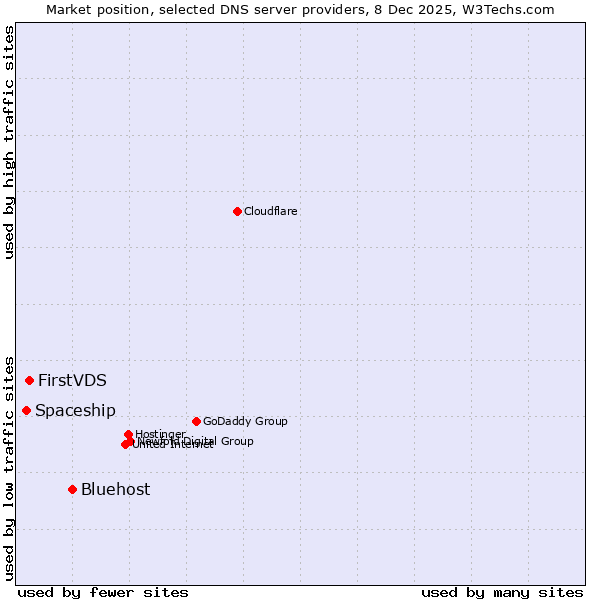 Market position of Bluehost vs. FirstVDS vs. Spaceship
