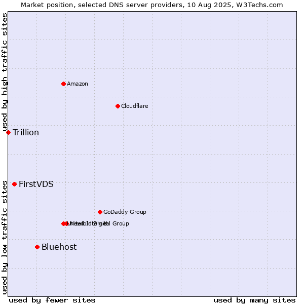 Market position of Bluehost vs. FirstVDS vs. Trillion