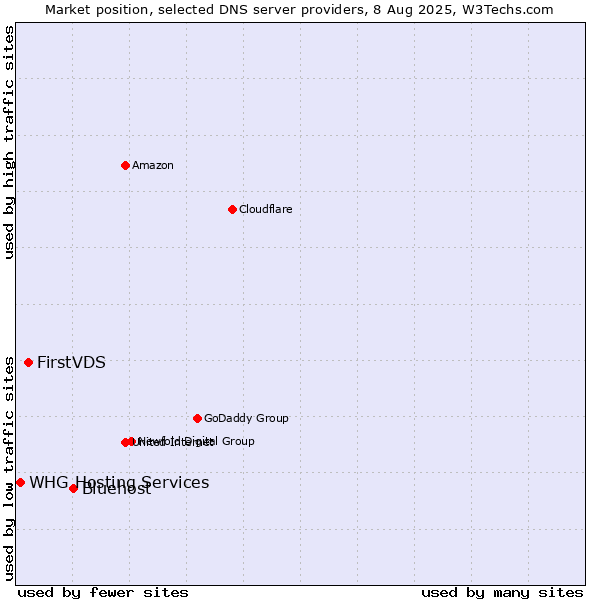 Market position of Bluehost vs. FirstVDS vs. WHG Hosting Services