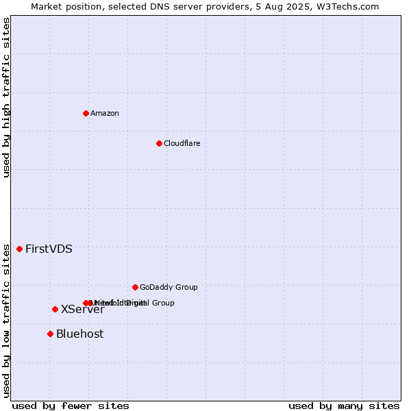 Market position of XServer vs. Bluehost vs. FirstVDS