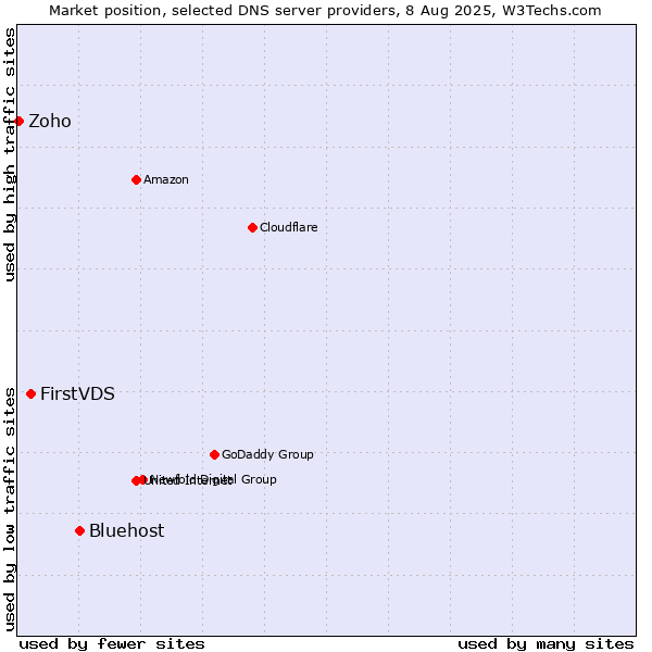 Market position of Bluehost vs. FirstVDS vs. Zoho