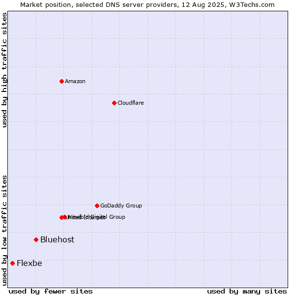 Market position of Bluehost vs. Flexbe