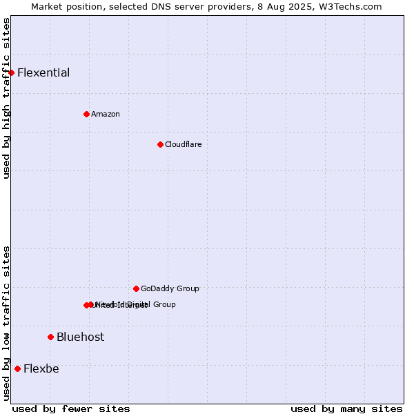 Market position of Bluehost vs. Flexbe vs. Flexential