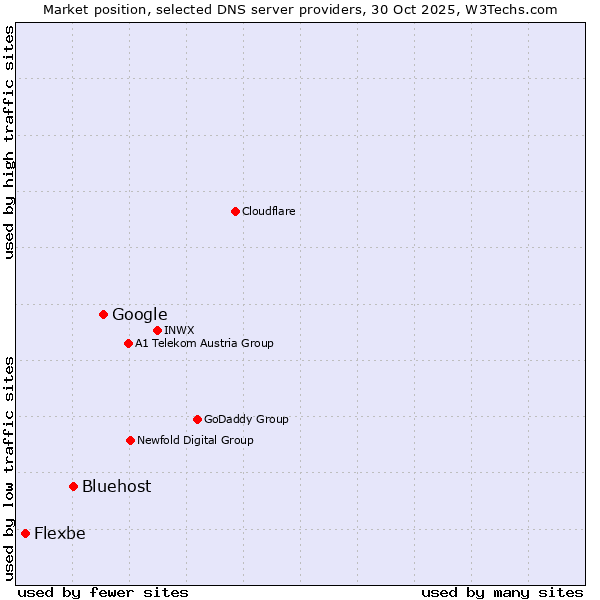 Market position of Google vs. Bluehost vs. Flexbe