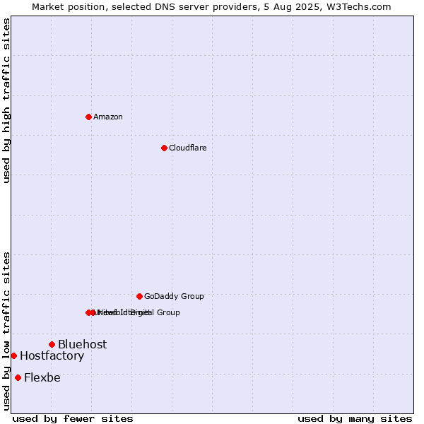Market position of Bluehost vs. Flexbe vs. Hostfactory