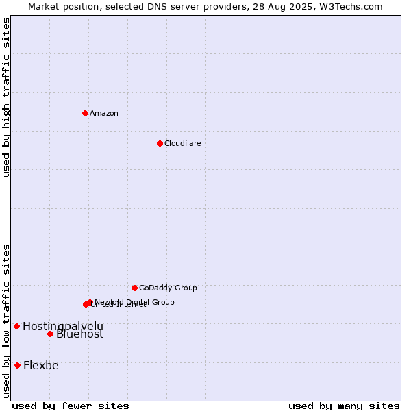 Market position of Bluehost vs. Flexbe vs. Hostingpalvelu