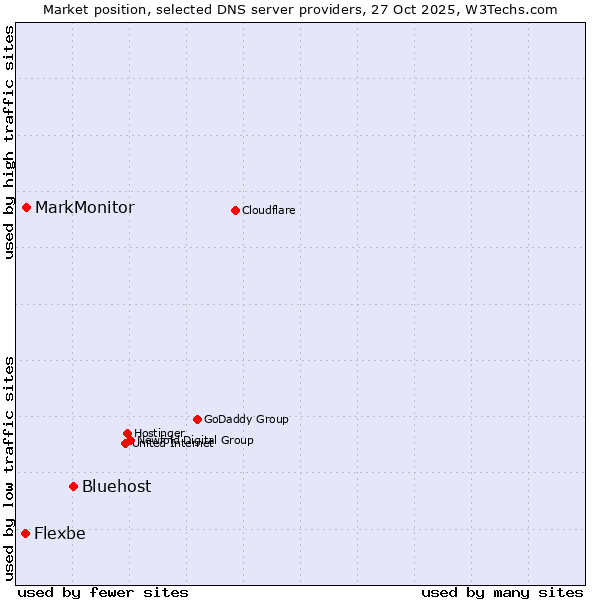 Market position of Bluehost vs. MarkMonitor vs. Flexbe