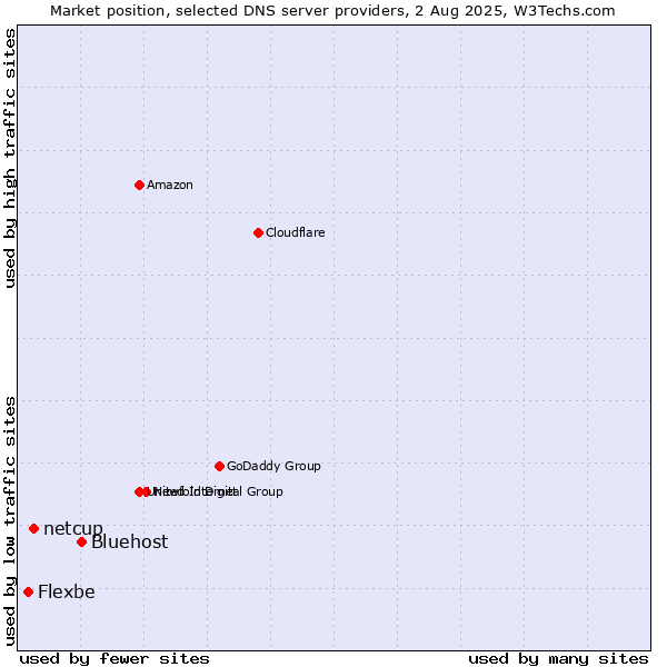 Market position of Bluehost vs. netcup vs. Flexbe