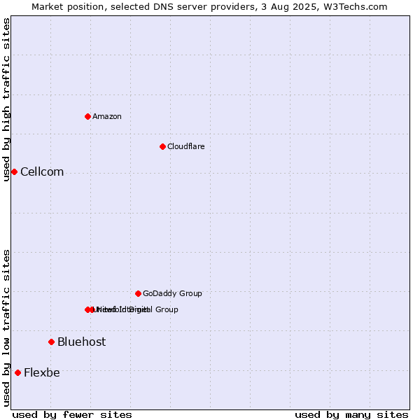 Market position of Bluehost vs. Flexbe vs. Cellcom