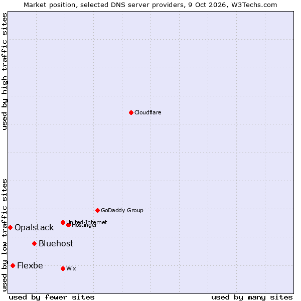 Market position of Bluehost vs. Flexbe vs. Opalstack