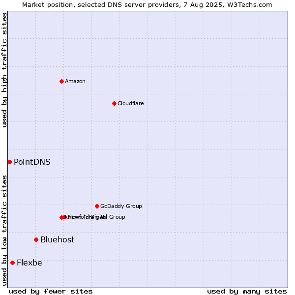 Market position of Bluehost vs. Flexbe vs. PointDNS