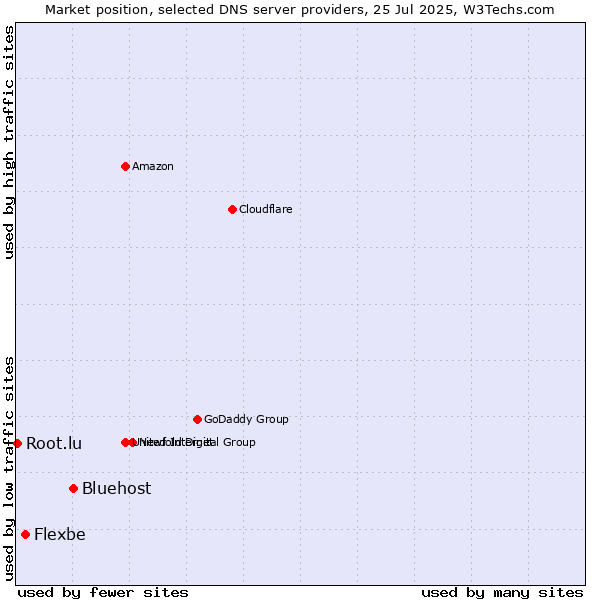 Market position of Bluehost vs. Flexbe vs. Root.lu