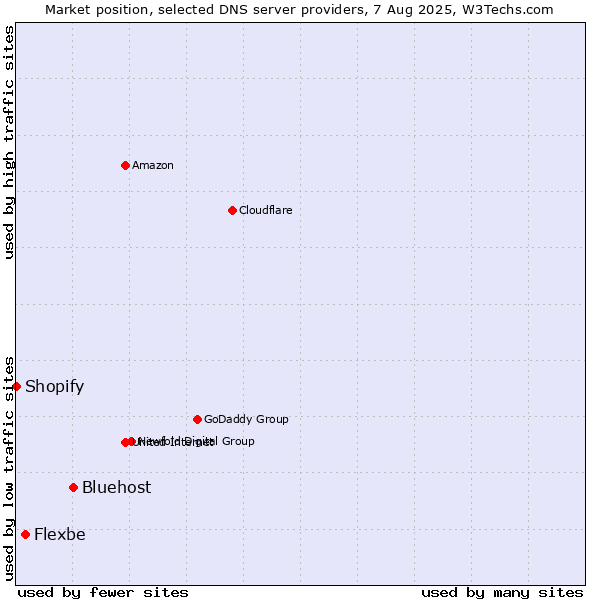 Market position of Bluehost vs. Flexbe vs. Shopify
