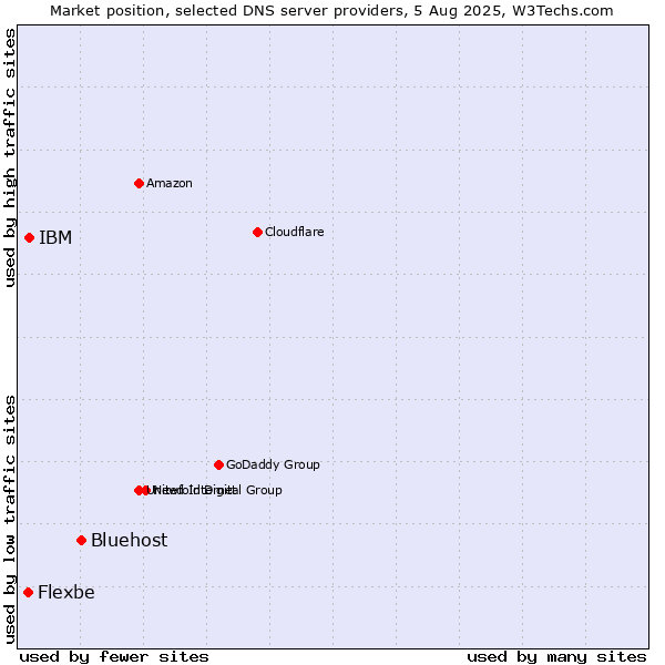 Market position of Bluehost vs. IBM vs. Flexbe