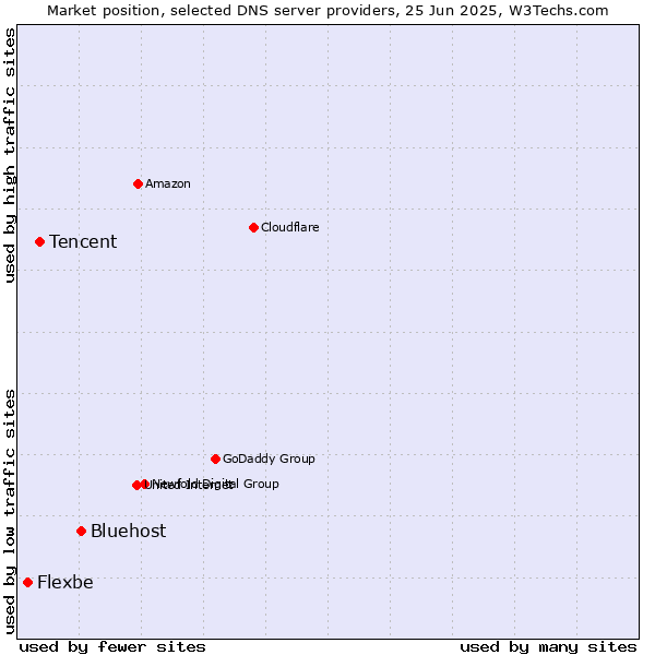 Market position of Bluehost vs. Tencent vs. Flexbe