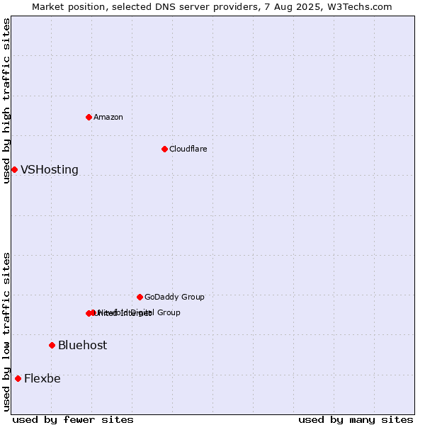Market position of Bluehost vs. Flexbe vs. VSHosting