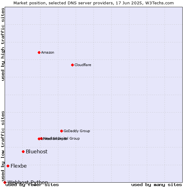 Market position of Bluehost vs. Flexbe vs. Webhost Python