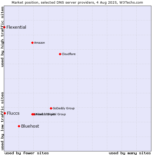 Market position of Bluehost vs. Fluccs vs. Flexential