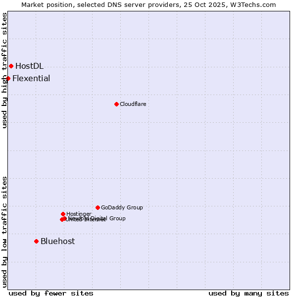 Market position of Bluehost vs. HostDL vs. Flexential