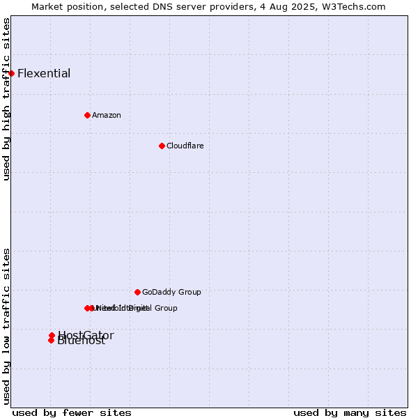 Market position of HostGator vs. Bluehost vs. Flexential