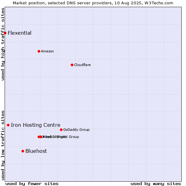 Market position of Bluehost vs. Iron Hosting Centre vs. Flexential