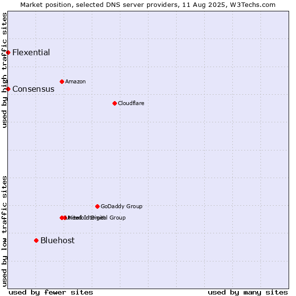 Market position of Bluehost vs. Flexential vs. Consensus