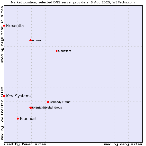 Market position of Bluehost vs. Key-Systems vs. Flexential