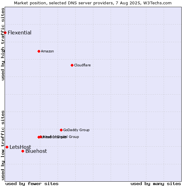Market position of Bluehost vs. LetsHost vs. Flexential