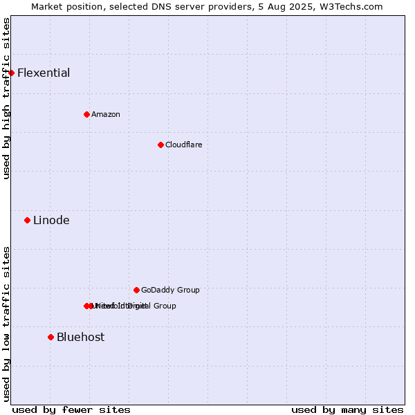 Market position of Bluehost vs. Linode vs. Flexential