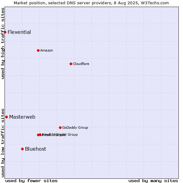 Market position of Bluehost vs. Masterweb vs. Flexential