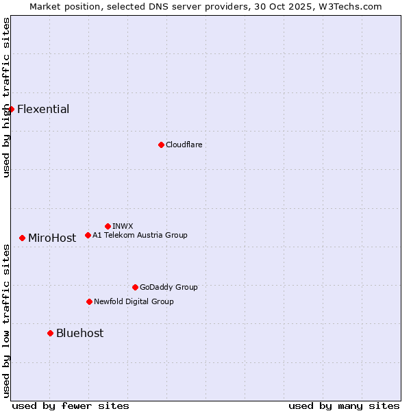 Market position of Bluehost vs. MiroHost vs. Flexential