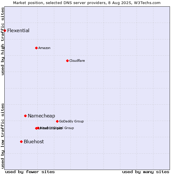 Market position of Namecheap vs. Bluehost vs. Flexential