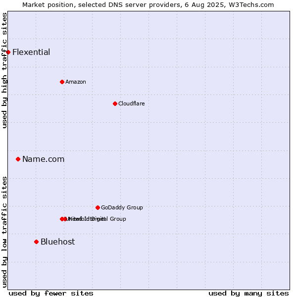 Market position of Bluehost vs. Name.com vs. Flexential