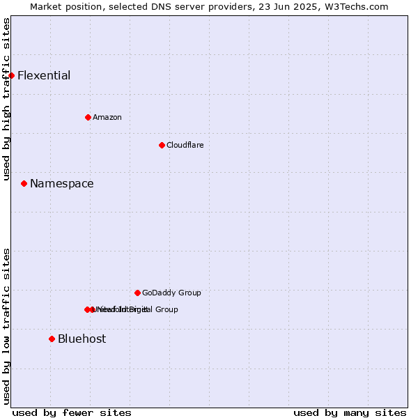 Market position of Bluehost vs. Namespace vs. Flexential