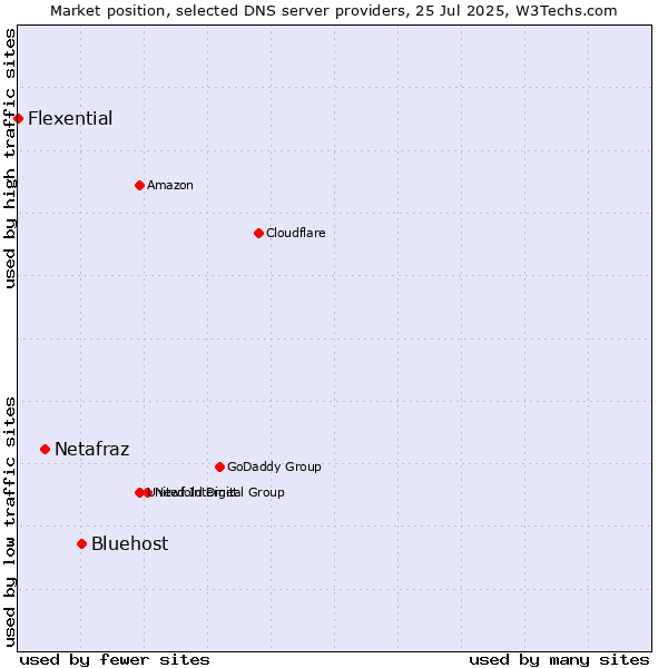 Market position of Bluehost vs. Netafraz vs. Flexential