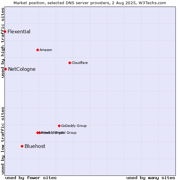 Market position of Bluehost vs. NetCologne vs. Flexential