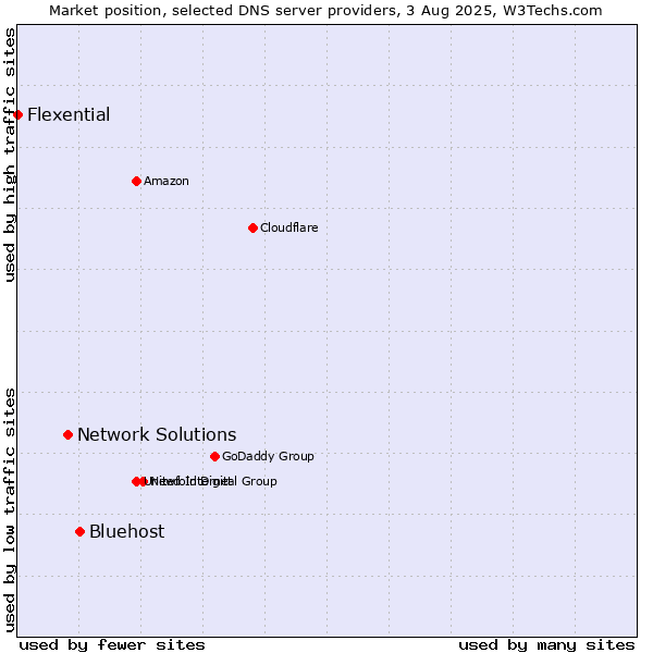 Market position of Bluehost vs. Network Solutions vs. Flexential