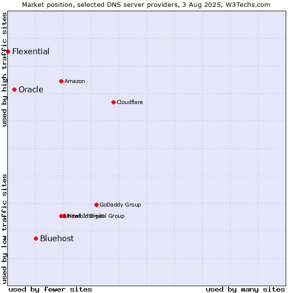 Market position of Bluehost vs. Oracle vs. Flexential