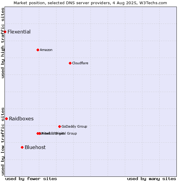 Market position of Bluehost vs. Raidboxes vs. Flexential