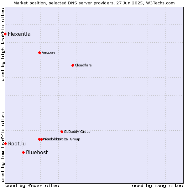 Market position of Bluehost vs. Root.lu vs. Flexential