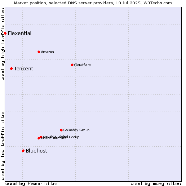 Market position of Bluehost vs. Tencent vs. Flexential