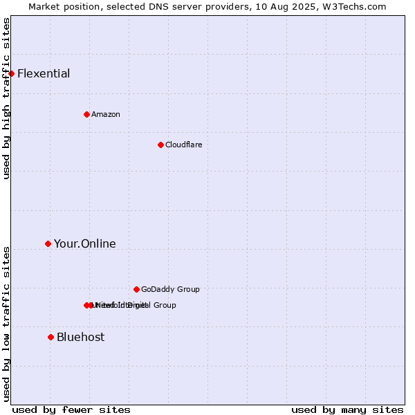 Market position of Bluehost vs. Your.Online vs. Flexential