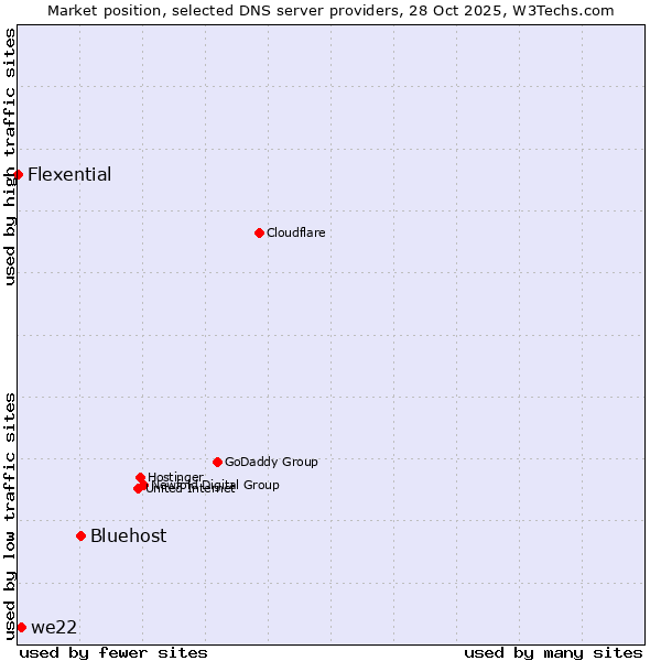 Market position of Bluehost vs. we22 vs. Flexential