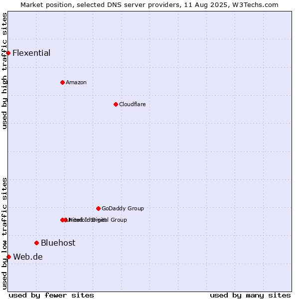 Market position of Bluehost vs. Web.de vs. Flexential