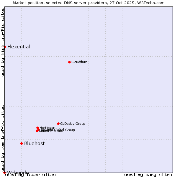 Market position of Bluehost vs. Flexential vs. Webnode