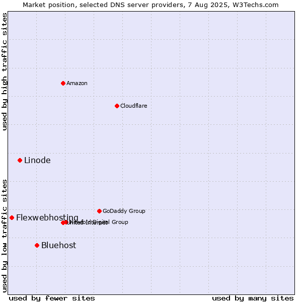 Market position of Bluehost vs. Linode vs. Flexwebhosting