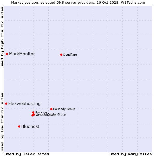 Market position of Bluehost vs. MarkMonitor vs. Flexwebhosting