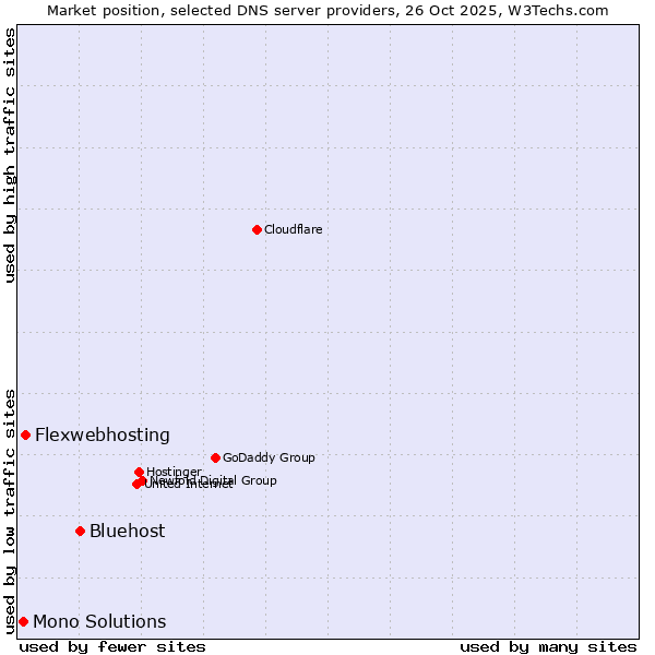 Market position of Bluehost vs. Flexwebhosting vs. Mono Solutions