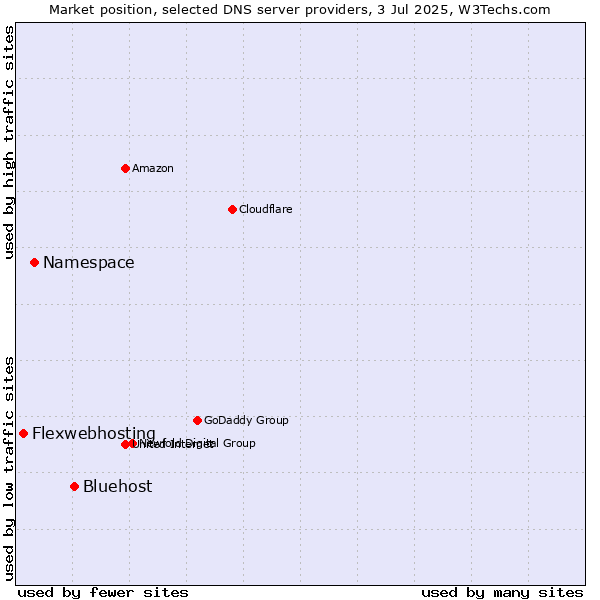 Market position of Bluehost vs. Namespace vs. Flexwebhosting